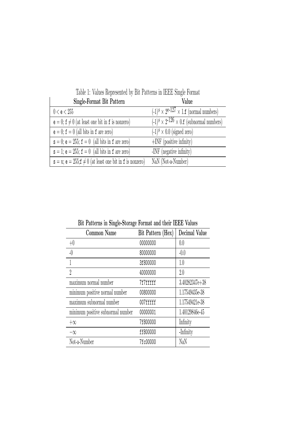 Table 1: Values Represented by Bit Patterns in IEEE Single Format