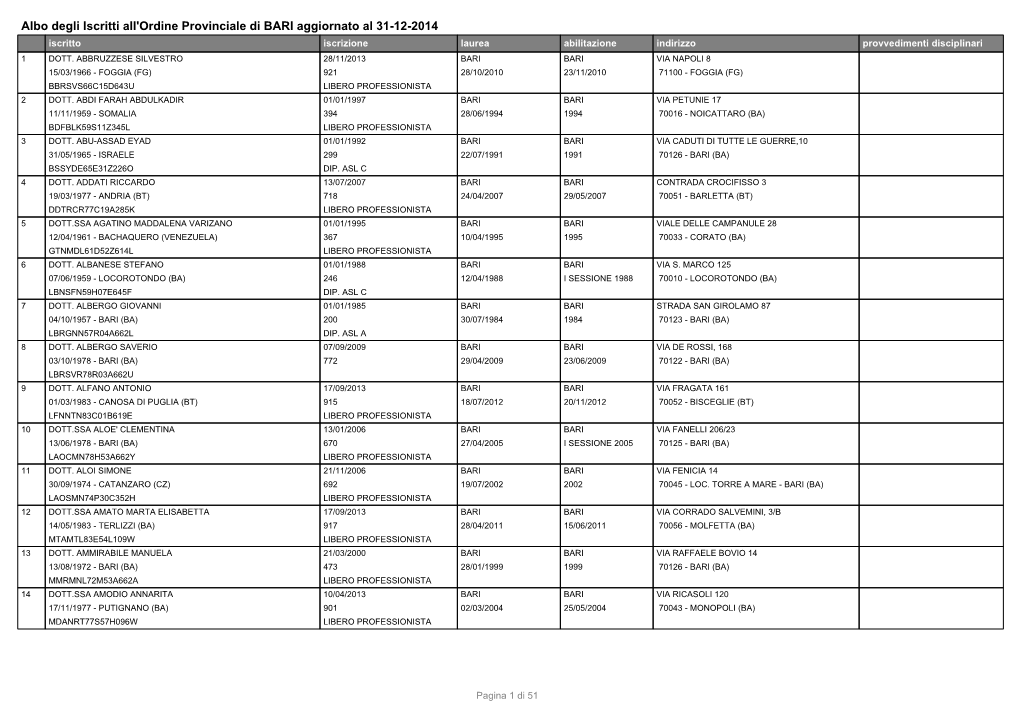 Albo Degli Iscritti All'ordine Provinciale Di BARI Aggiornato Al 31-12-2014 Iscritto Iscrizione Laurea Abilitazione Indirizzo Provvedimenti Disciplinari 1 DOTT