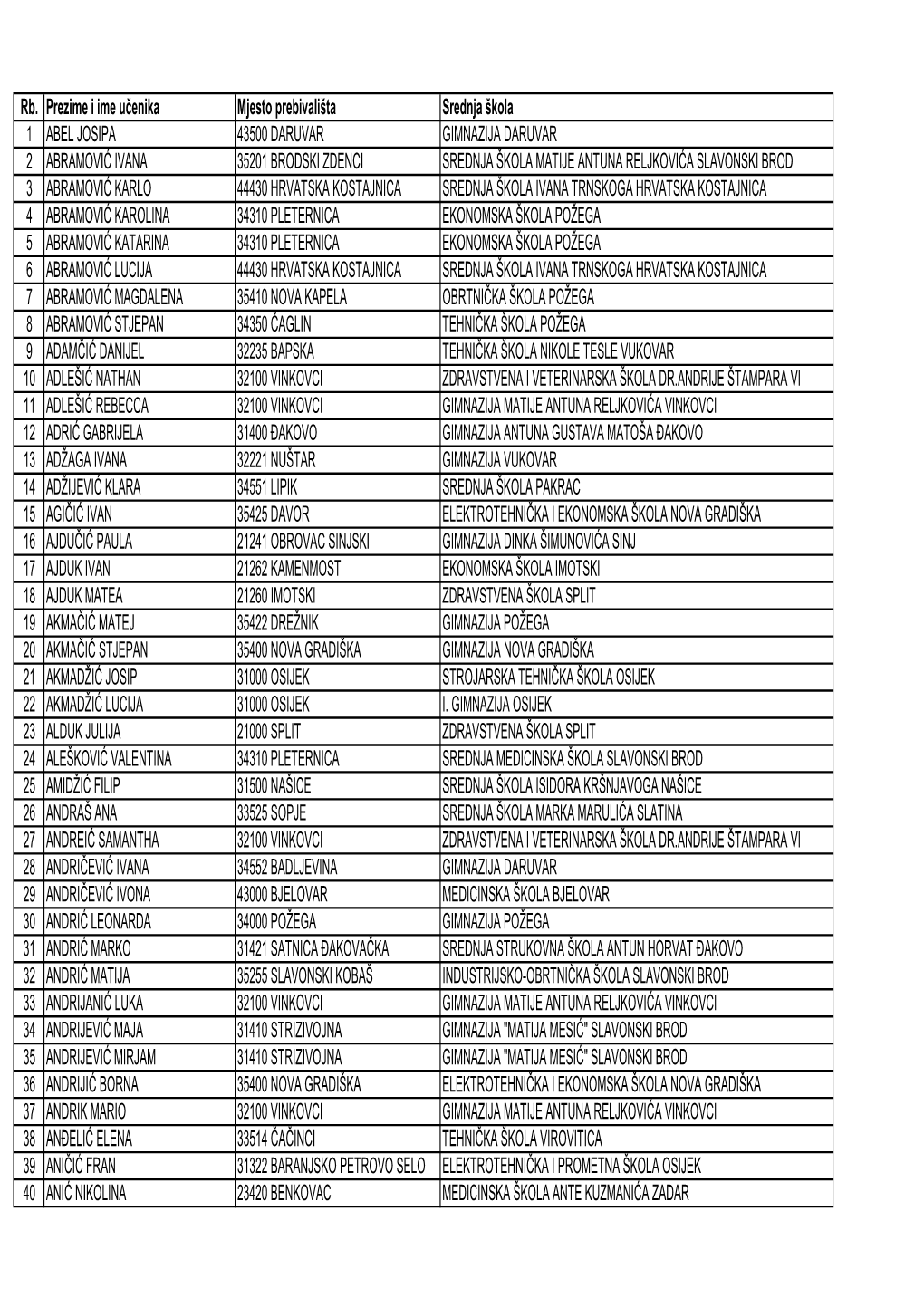 Rb. Prezime I Ime Učenika Mjesto Prebivališta Srednja Škola 1 ABEL