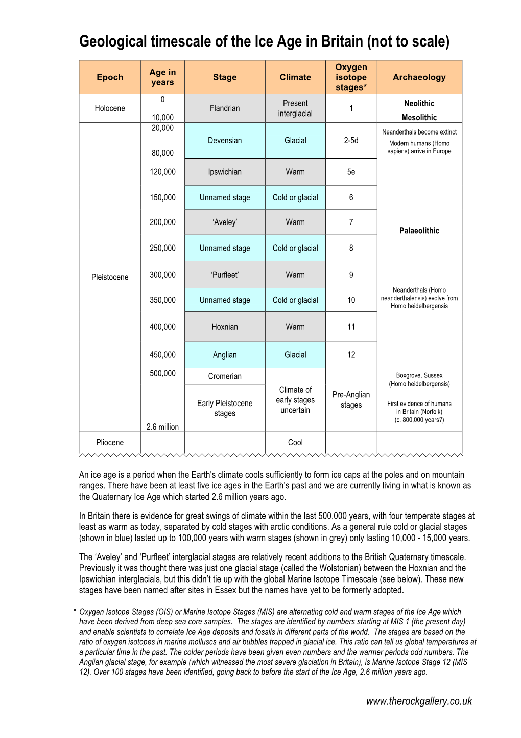 Ice Age Timescale for Website