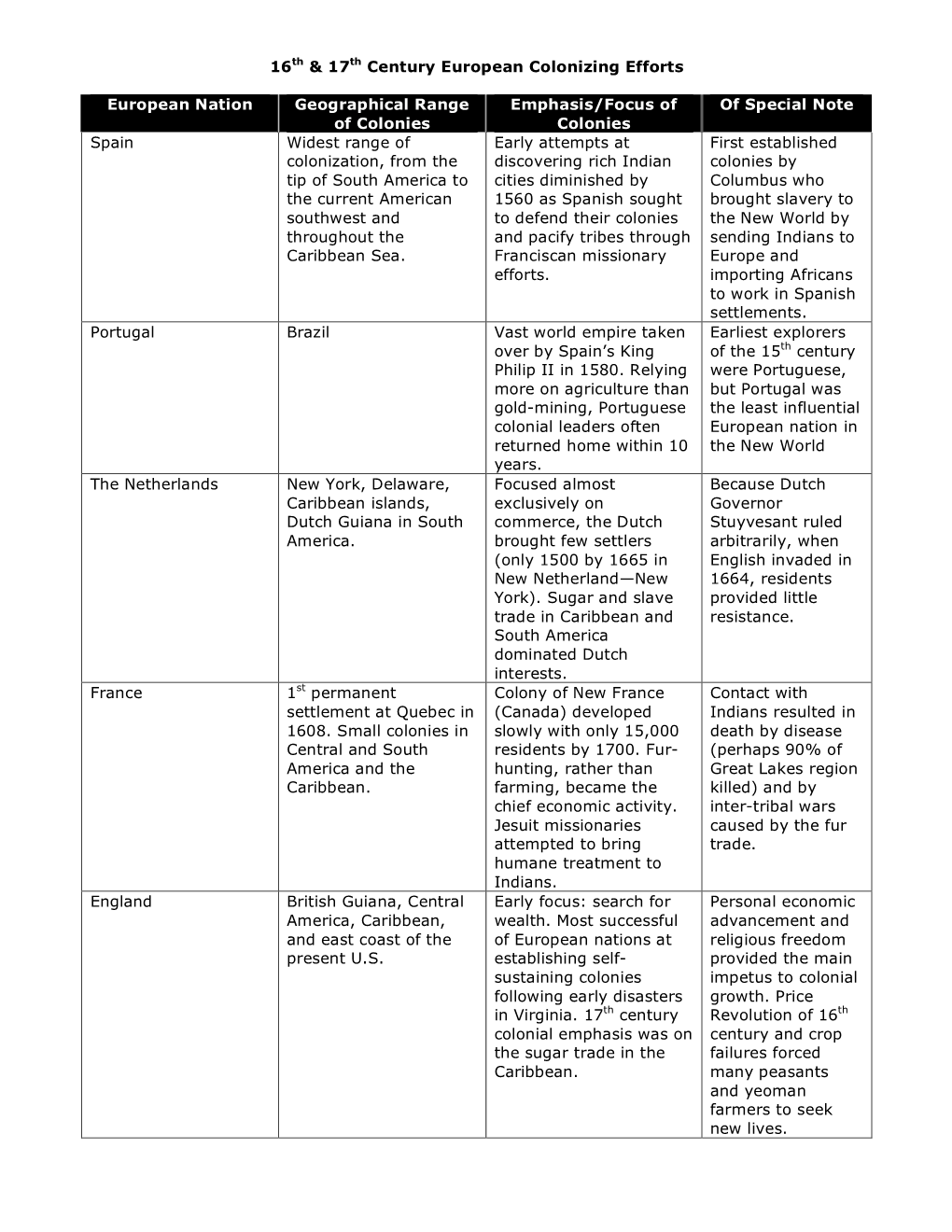 16Th & 17Th Century European Colonizing Efforts European Nation