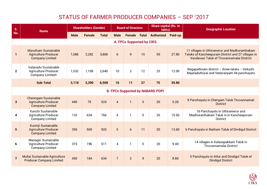 Status of Farmer Producer Companies – Sep '2017