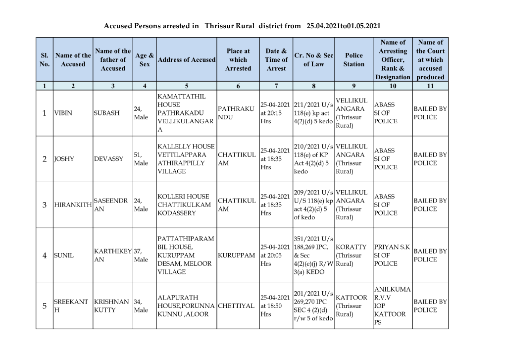 Accused Persons Arrested in Thrissur Rural District from 25.04.2021To01.05.2021