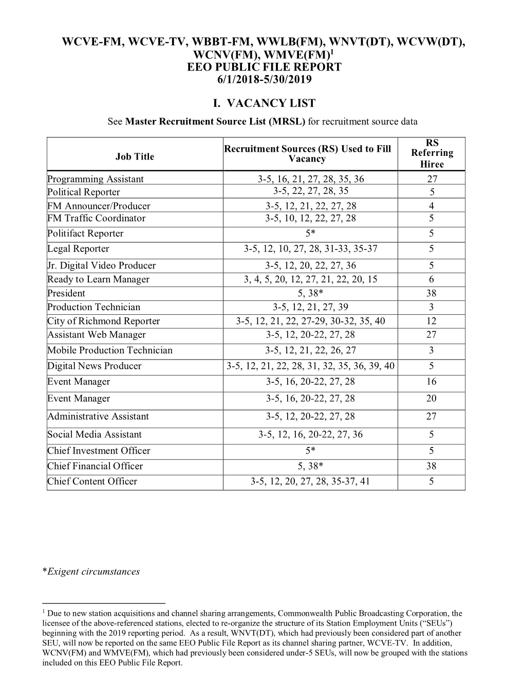 Wcve-Fm, Wcve-Tv, Wbbt-Fm, Wwlb(Fm), Wnvt(Dt), Wcvw(Dt), Wcnv(Fm), Wmve(Fm)1 Eeo Public File Report 6/1/2018-5/30/2019 I