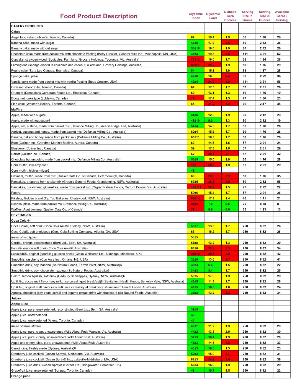 Glycemic Index