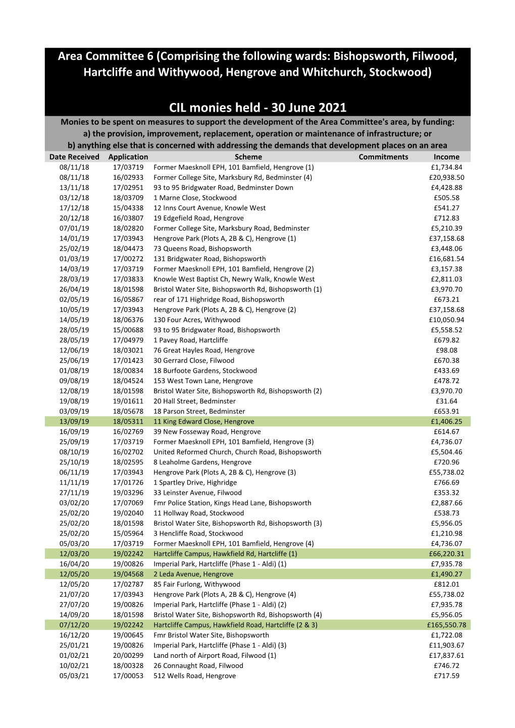 CIL Monies Held