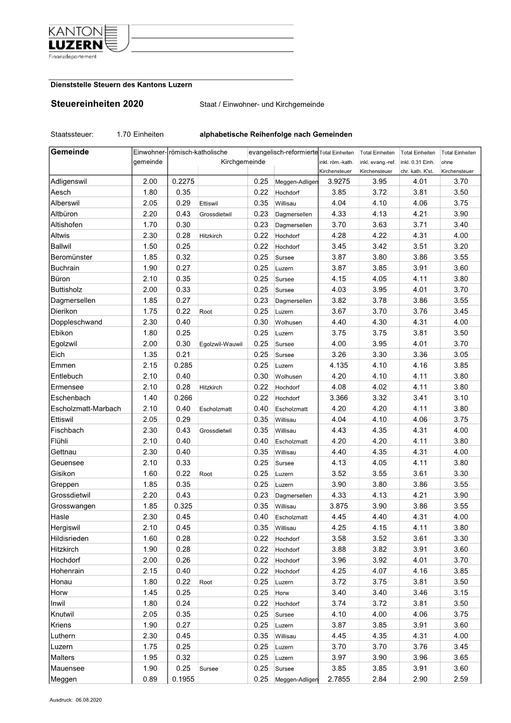 Steuereinheiten 2020 Staat / Einwohner- Und Kirchgemeinde