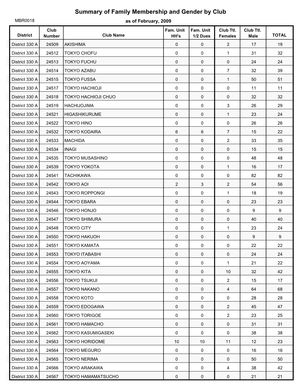 Summary of Family Membership and Gender by Club MBR0018 As of February, 2009