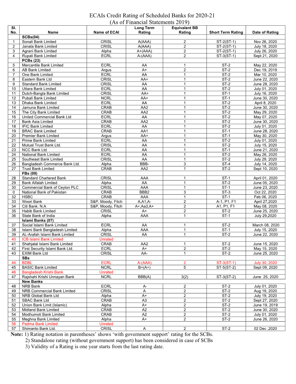 Ecais Credit Rating of Scheduled Banks for 2020-21 (As of Financial Statements 2019) Sl