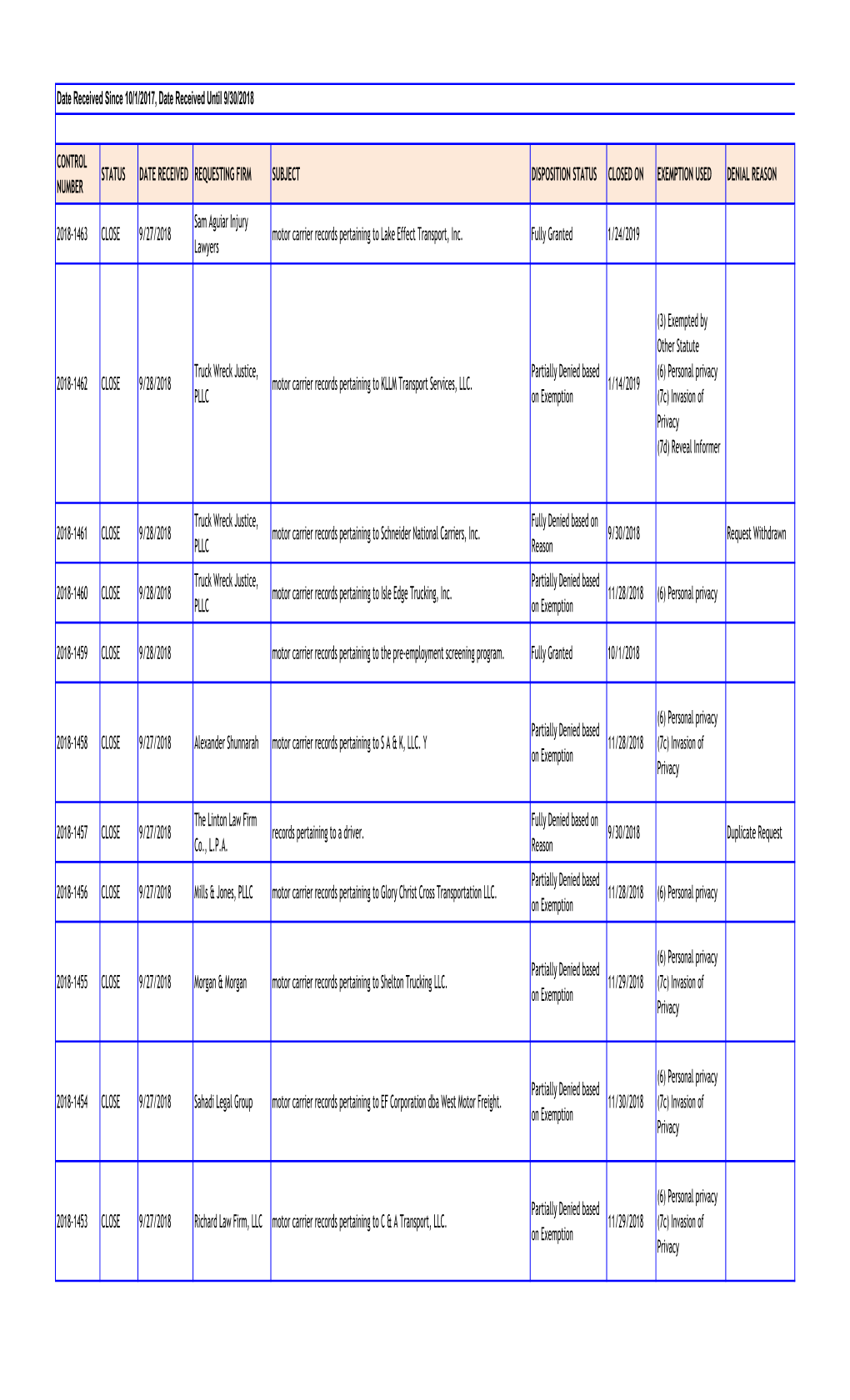 Control Number Status Date Received Requesting Firm