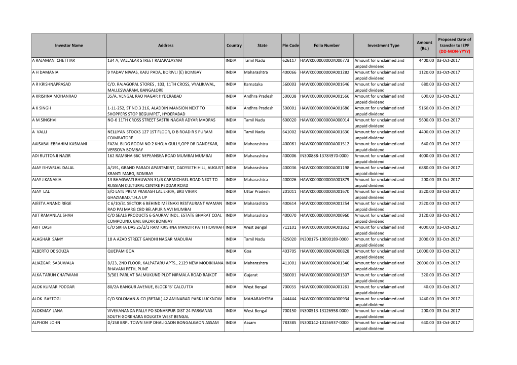 Investor Name Address Country State Pin Code Folio Number Investment