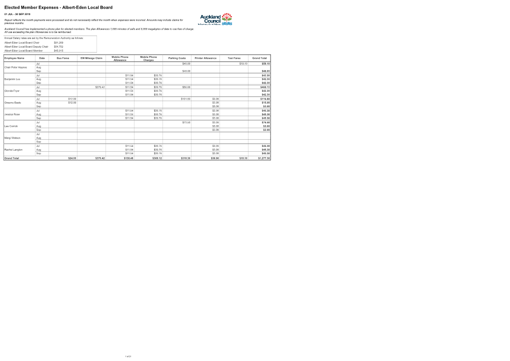 Elected Member Expenses — Local Boards, July-September 2019