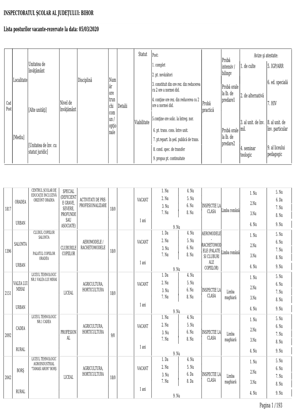 INSPECTORATUL ŞCOLAR AL JUDEŢULUI: BIHOR Lista Posturilor
