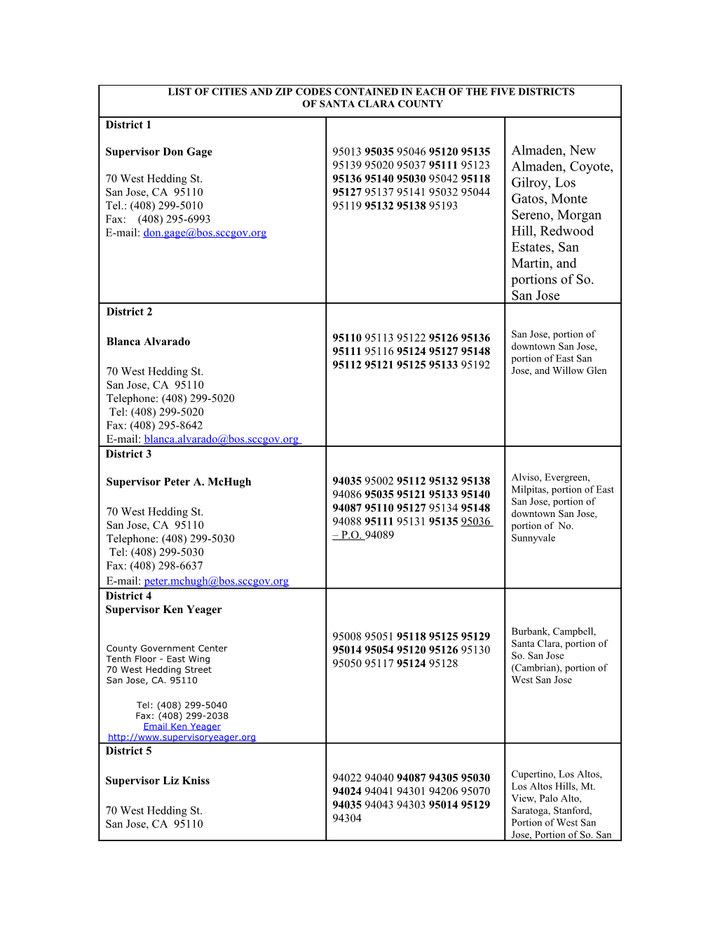 List of Cities and Zip Codes Contained in Each of the Five Districts of Santa Clara County