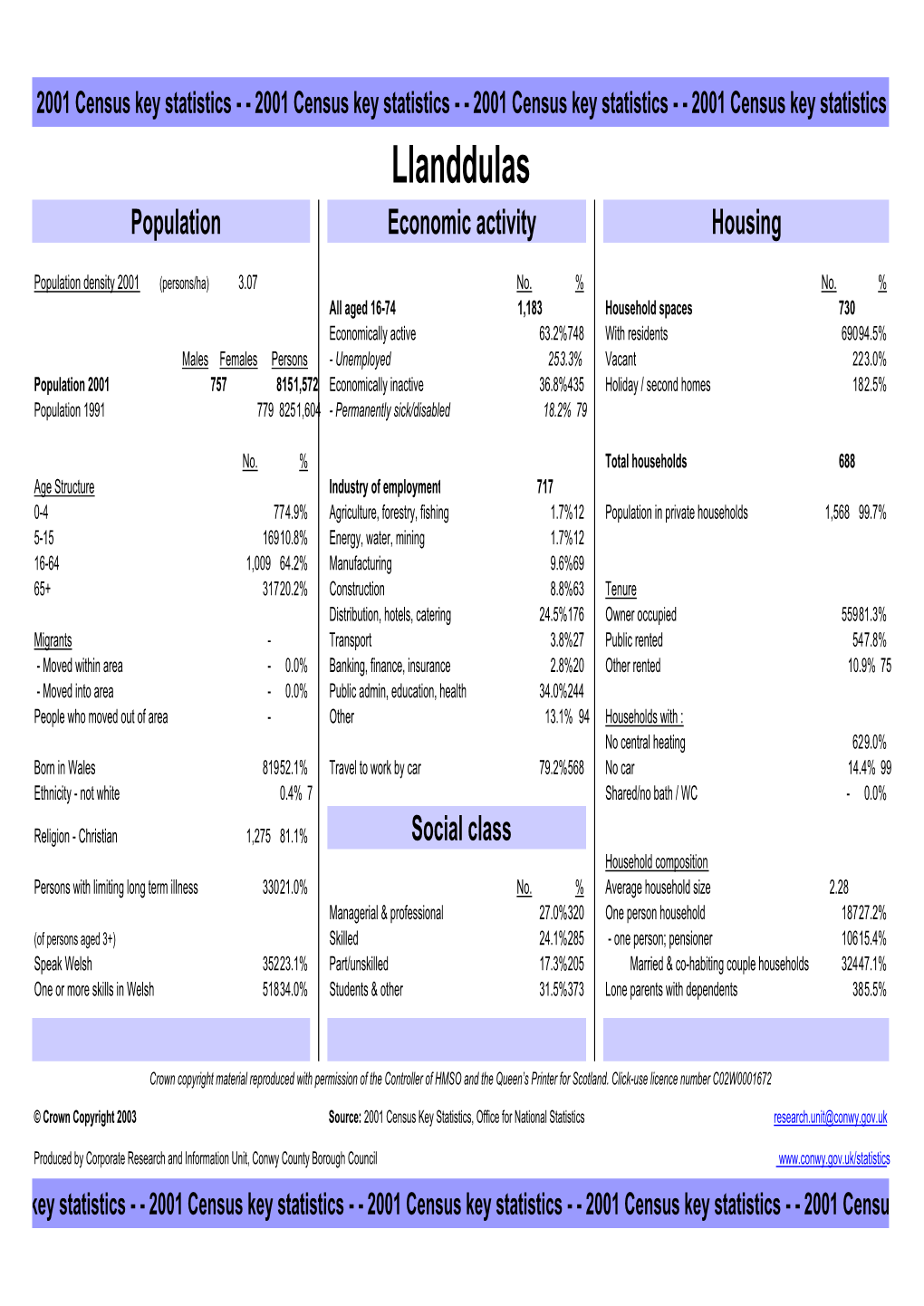 Llanddulas & Rhyd-Y-Foel 2001 Census Area Profile