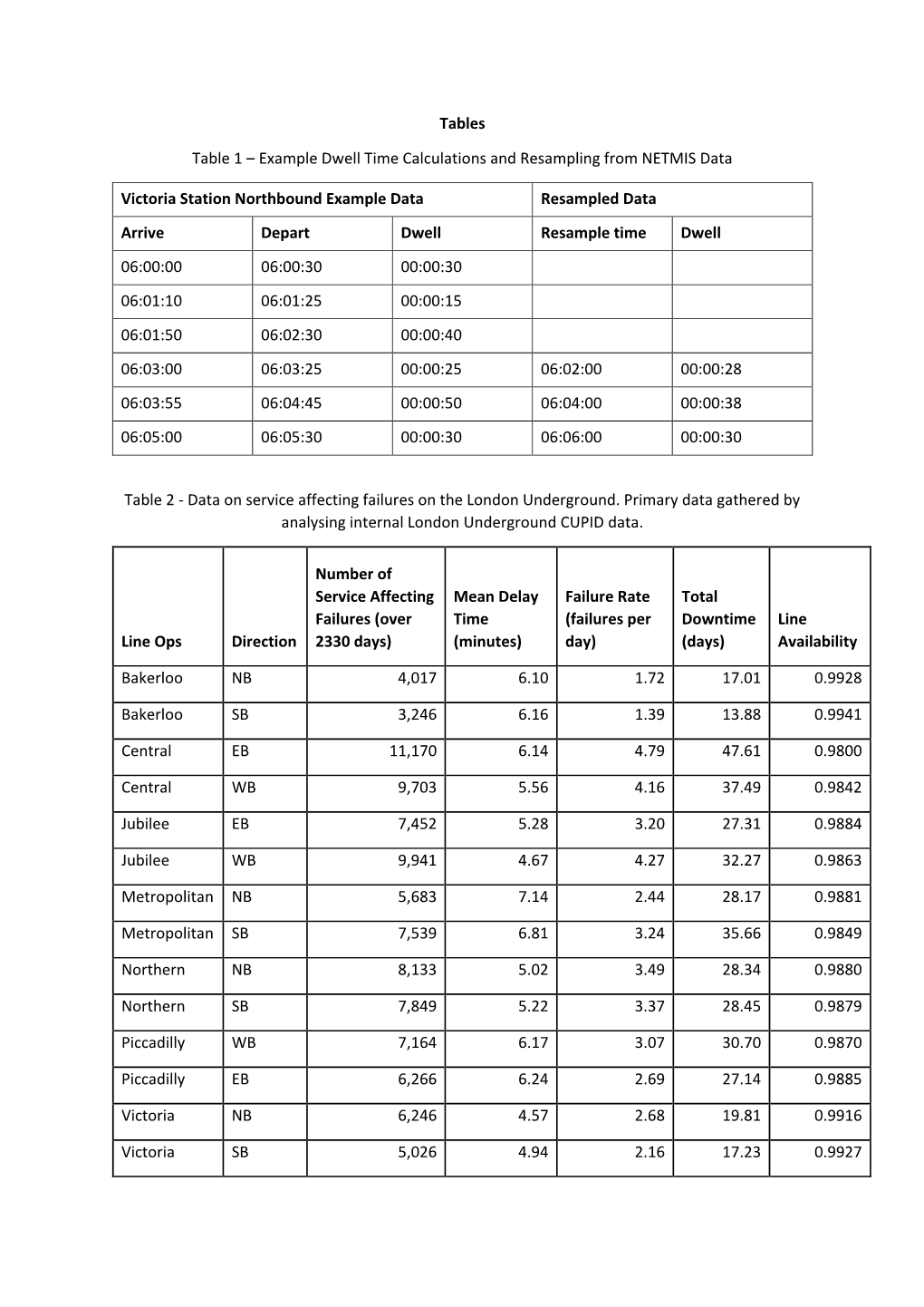 Tables Table 1 – Example Dwell Time Calculations and Resampling From