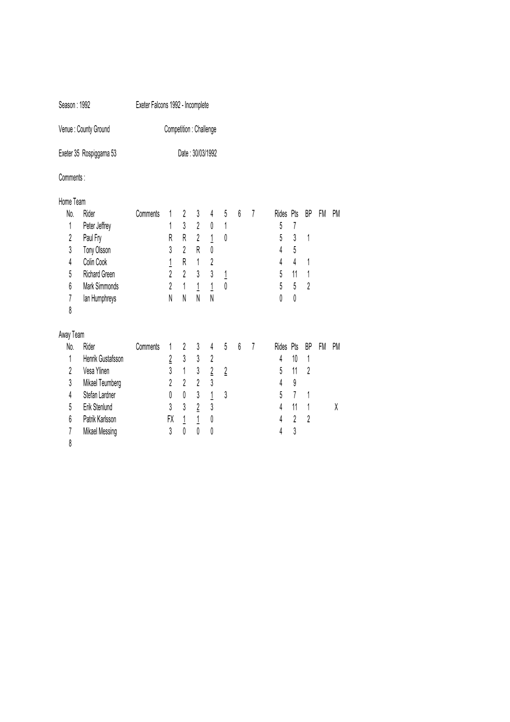 1992 Exeter Falcons 1992 - Incomplete