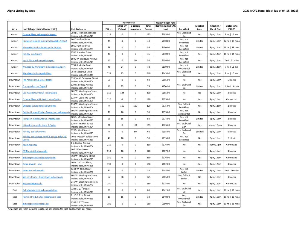 Alpha Listing by Area 2021 NCYC Hotel Block (As of 04-15-2021)