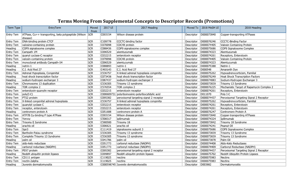 Terms Moving from Supplemental Concepts to Descriptor Records (Promotions)