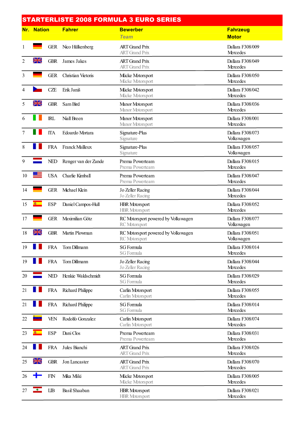 STARTERLISTE 2008 FORMULA 3 EURO SERIES Nr