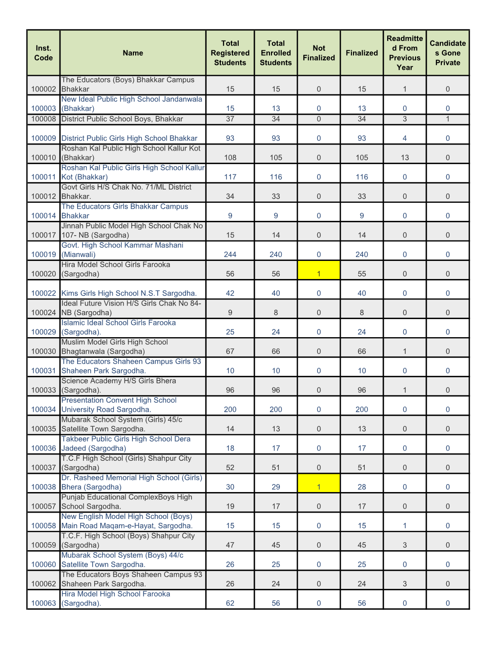 Inst. Code Name Total Registered Students Total Enrolled Students