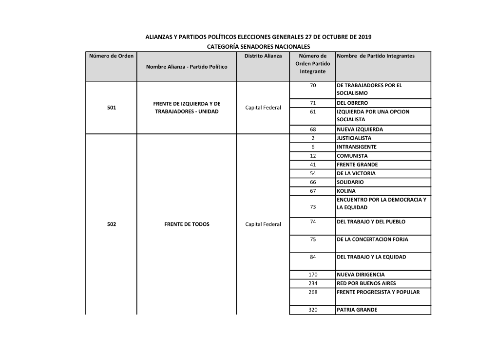 Alianzas Y Partidos Políticos Elecciones Generales 27 De Octubre