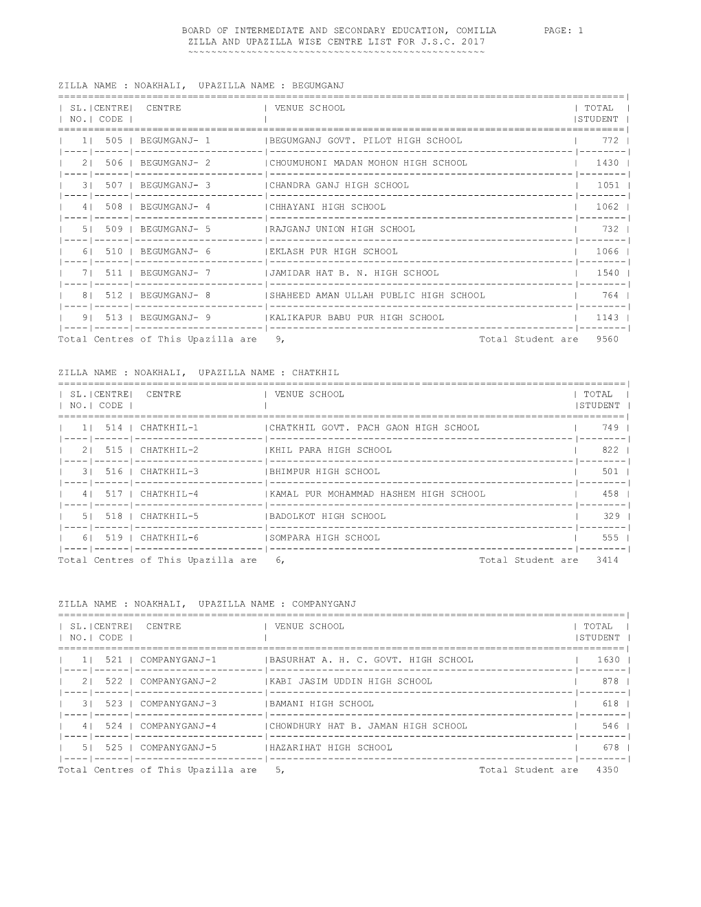 Board of Intermediate and Secondary Education, Comilla Page: 1 Zilla and Upazilla Wise Centre List for J.S.C