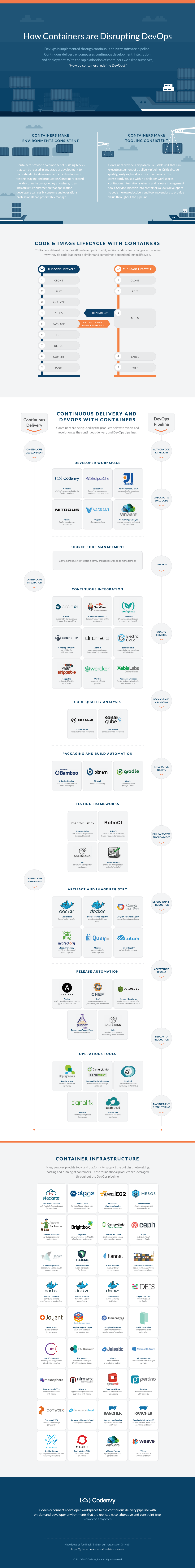 Disrupting Devops Infographic