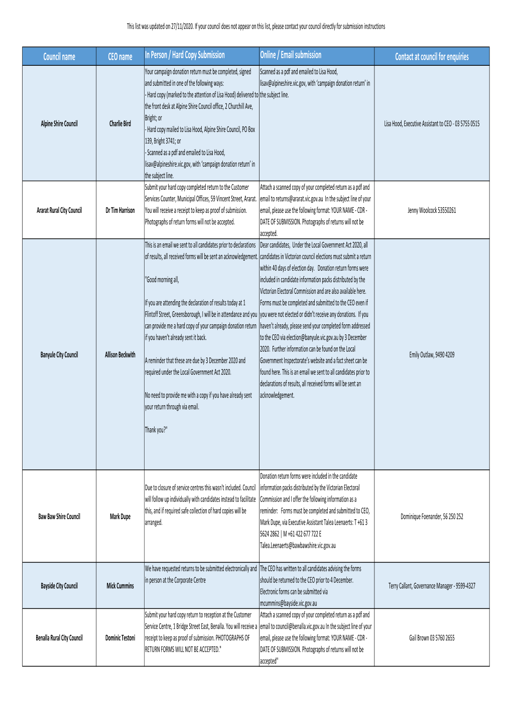 Council Instructions for Campaign Donation Return Submission Pdf