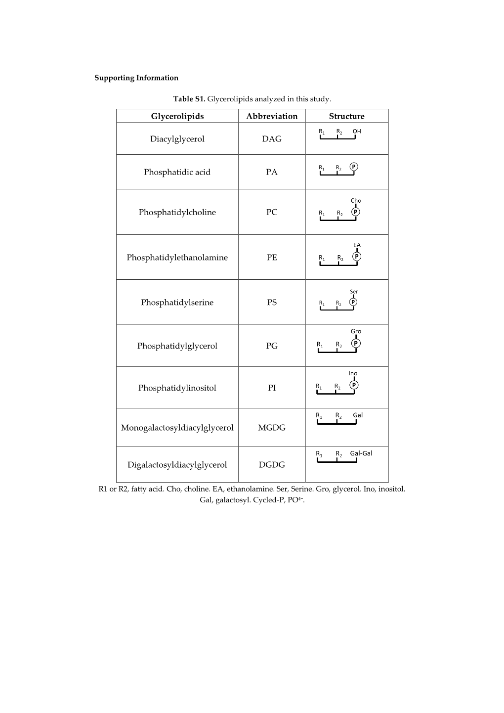 Glycerolipids Abbreviation Structure Diacylglycerol DAG Phosphatidic