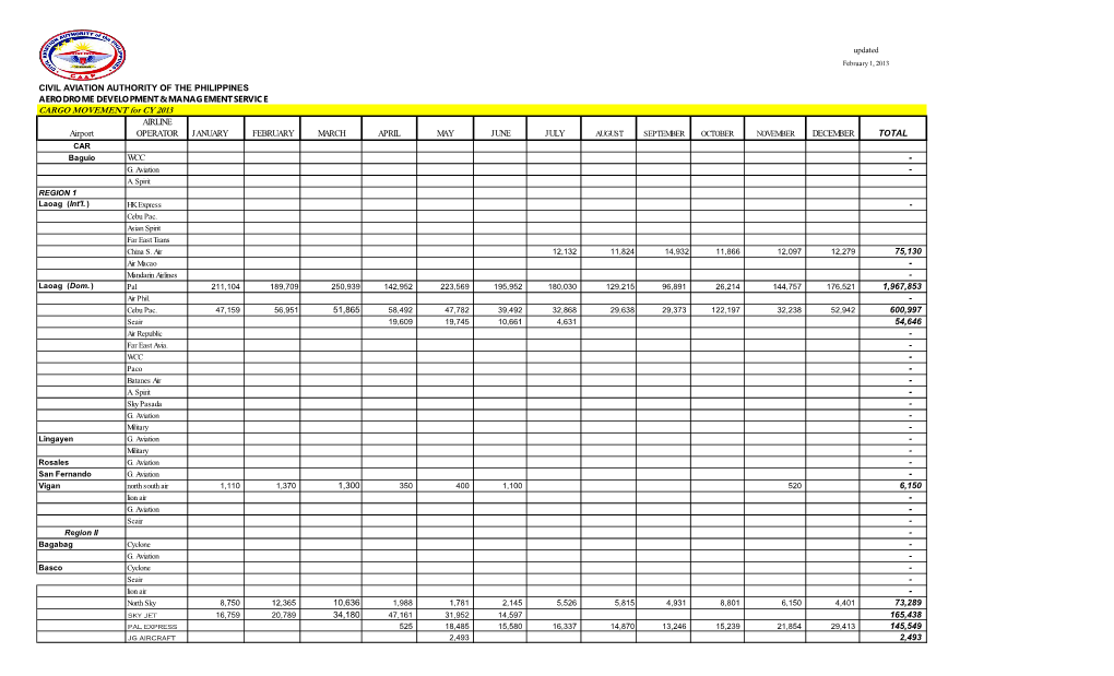 CARGO MOVEMENT for CY 2013 AIRLINE Airport OPERATOR JANUARY FEBRUARY MARCH APRIL MAY JUNE JULY AUGUST SEPTEMBER OCTOBER NOVEMBER DECEMBER TOTAL CAR Baguio WCC - G