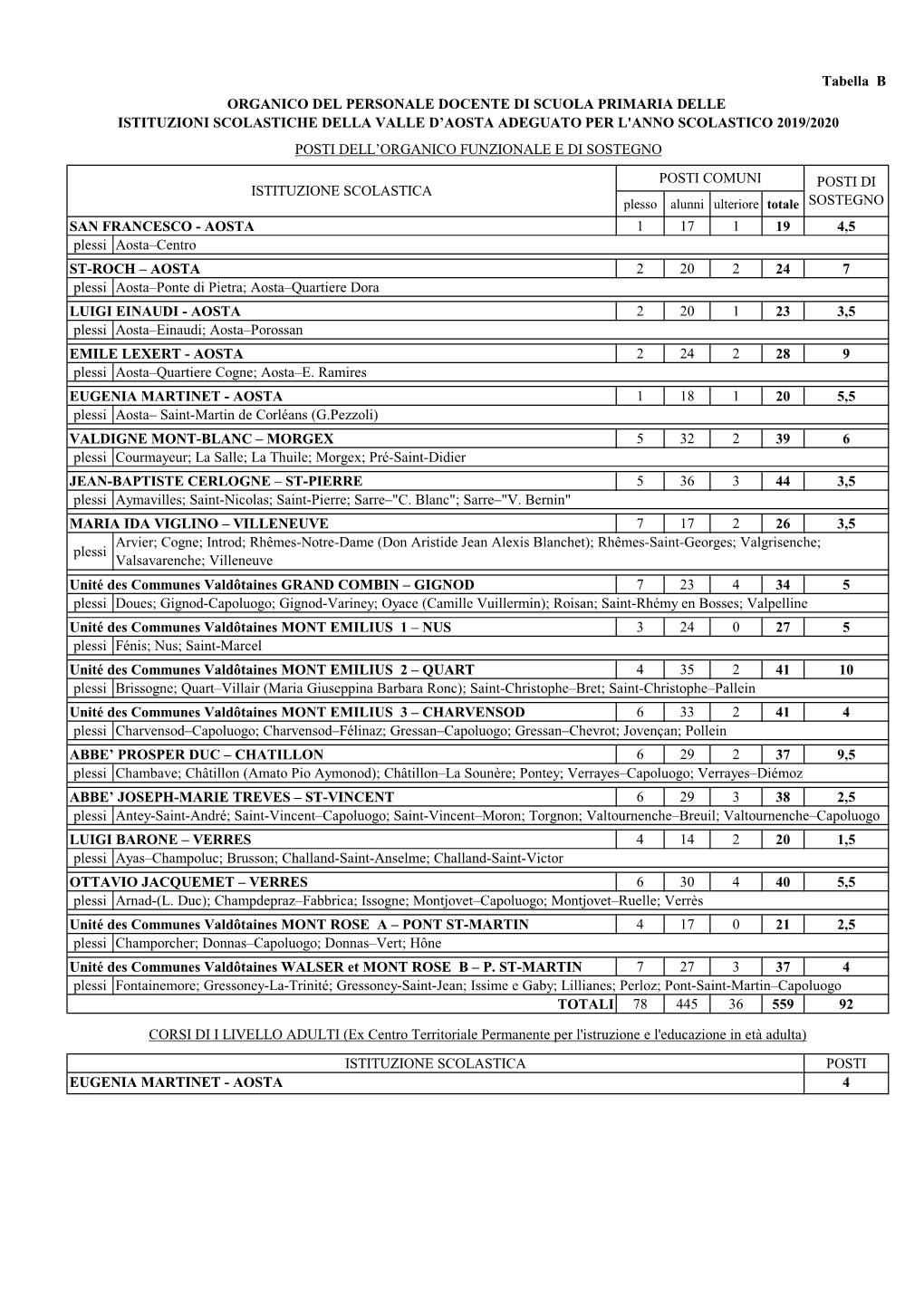 Tabelle Scuola Primaria