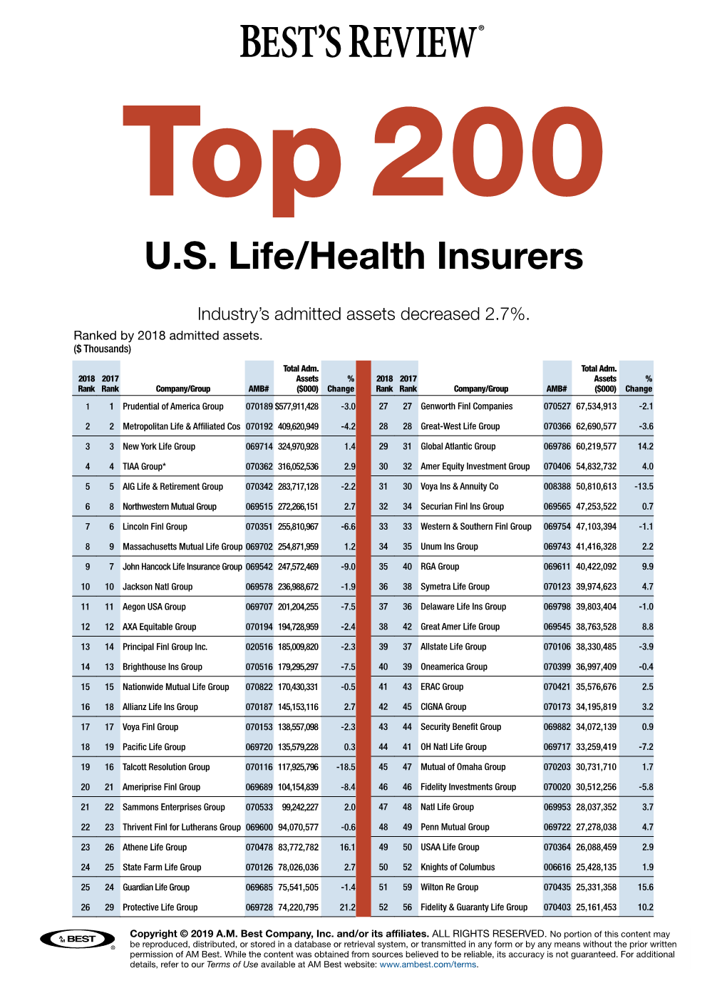 Top 200 U.S. Life/Health Insurers