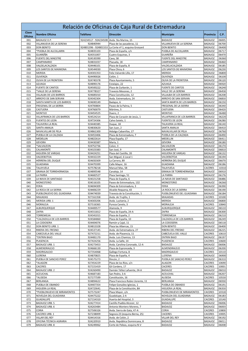 CAJA RURAL DE EXTREMADURA Relaciã³n De Oficinas.Xlsx
