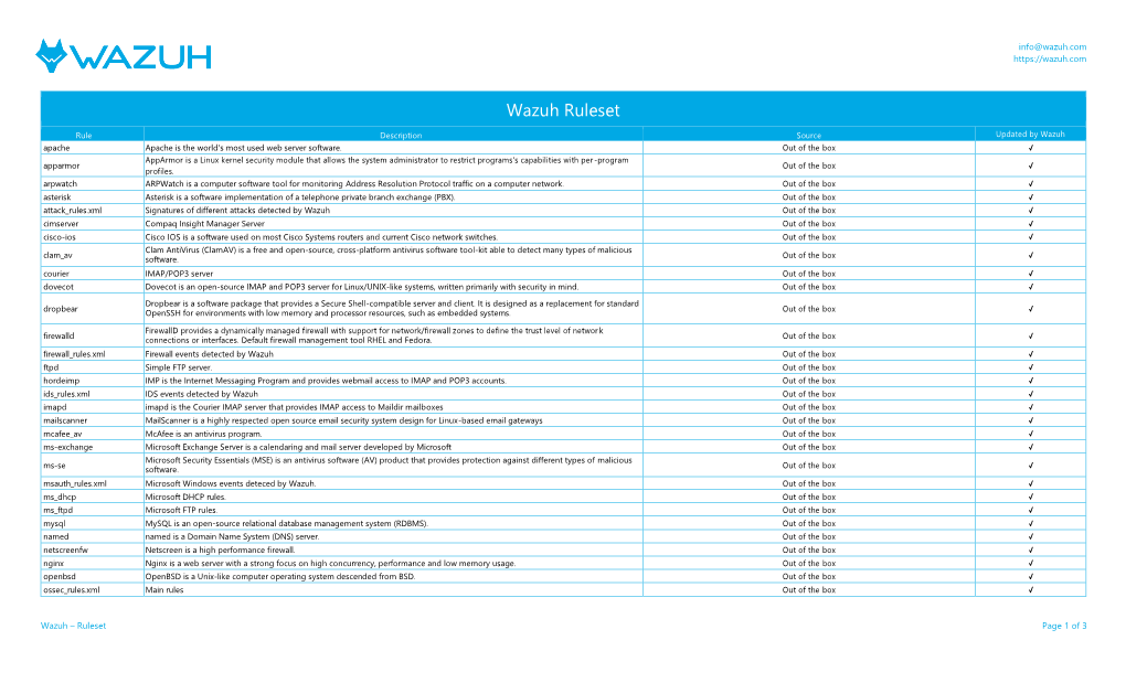 Wazuh Ruleset