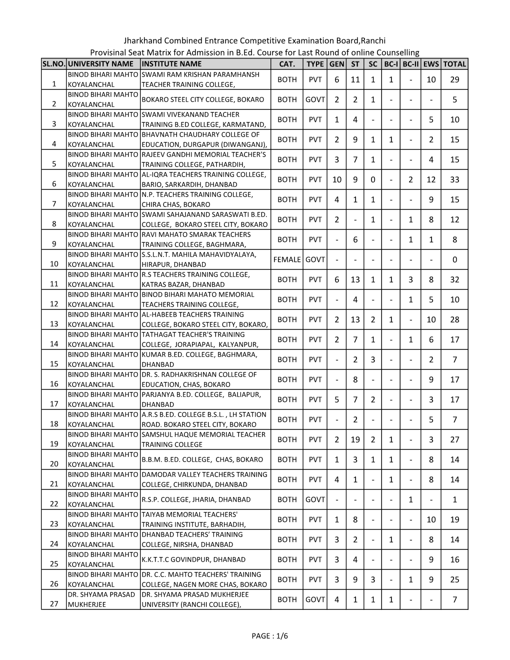 Provisinal Seat Matrix for Admission in B.Ed. Course for Last Round of Online Counselling SL.NO