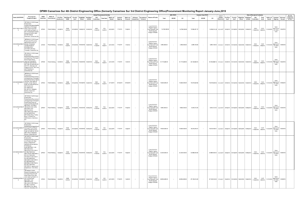 DPWH Camarines Sur 4Th District Engineering Office (Formerly Camarines Sur 3Rd District Engineering Office)Procurement Monitoring Report January-June,2019