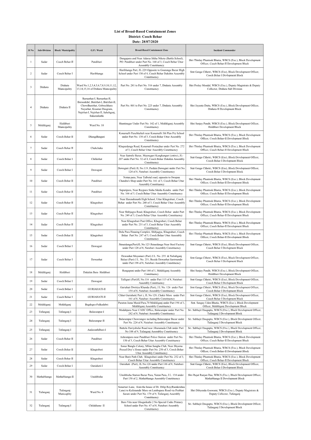 List of Broad-Based Containment Zones District: Cooch Behar Date: 28/07/2020