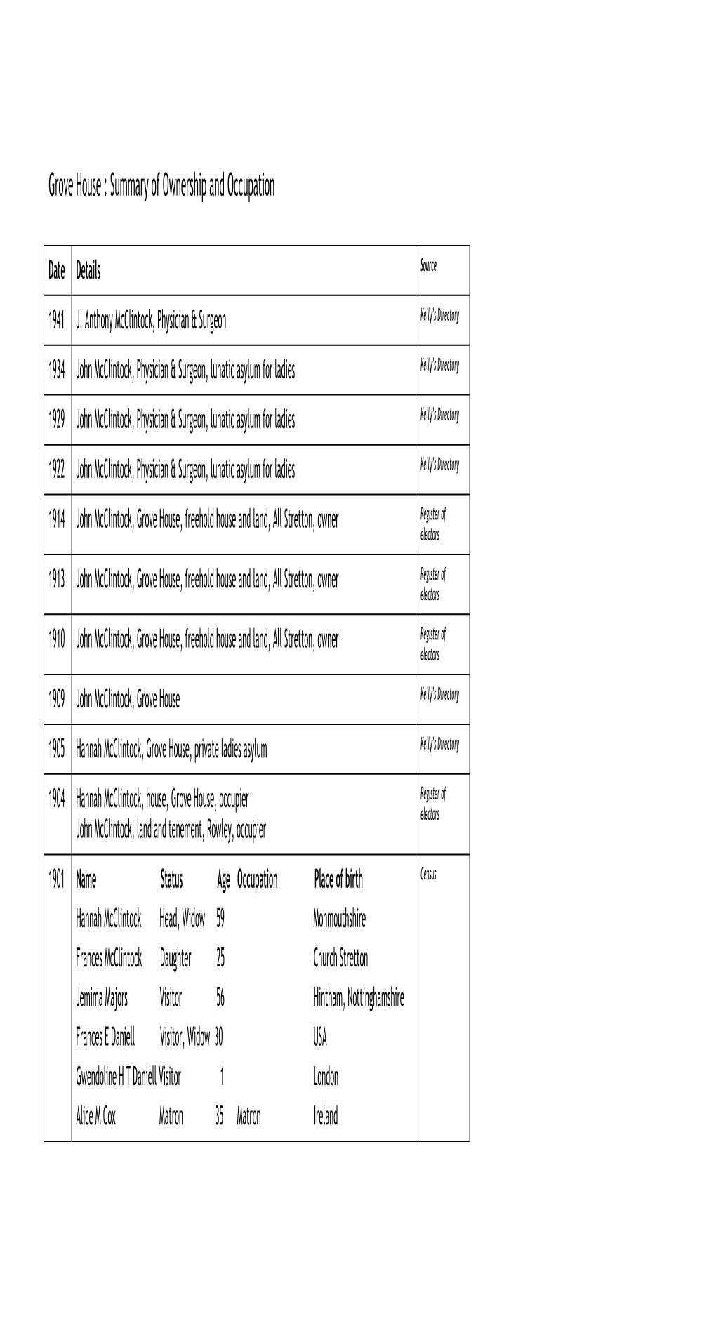 Grove House : Summary of Ownership and Occupation