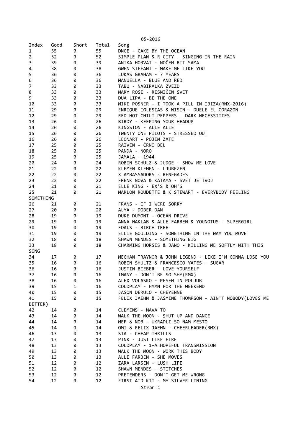 05-2016 Index Good Short Total Song 1 55 0 55 DNCE