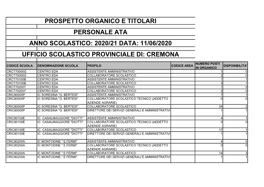 Prospetto Organico E Titolari Personale Ata Anno Scolastico: 2020/21 Data: 11/06/2020 Ufficio Scolastico Provinciale Di: Cremona