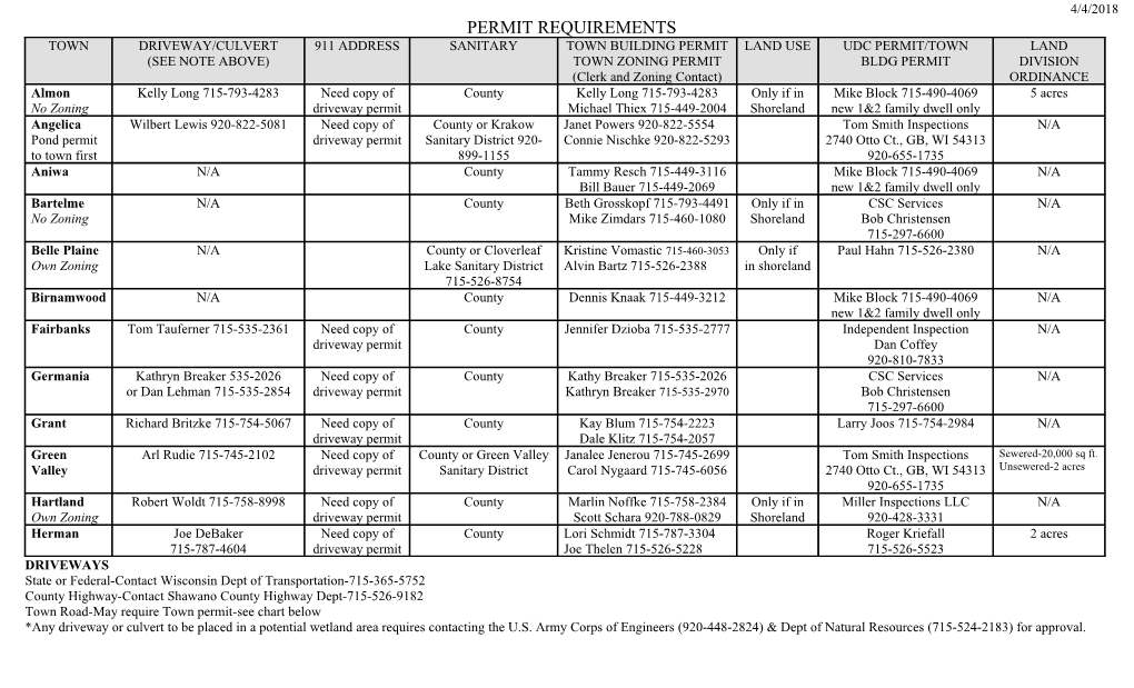 Permit Requirements