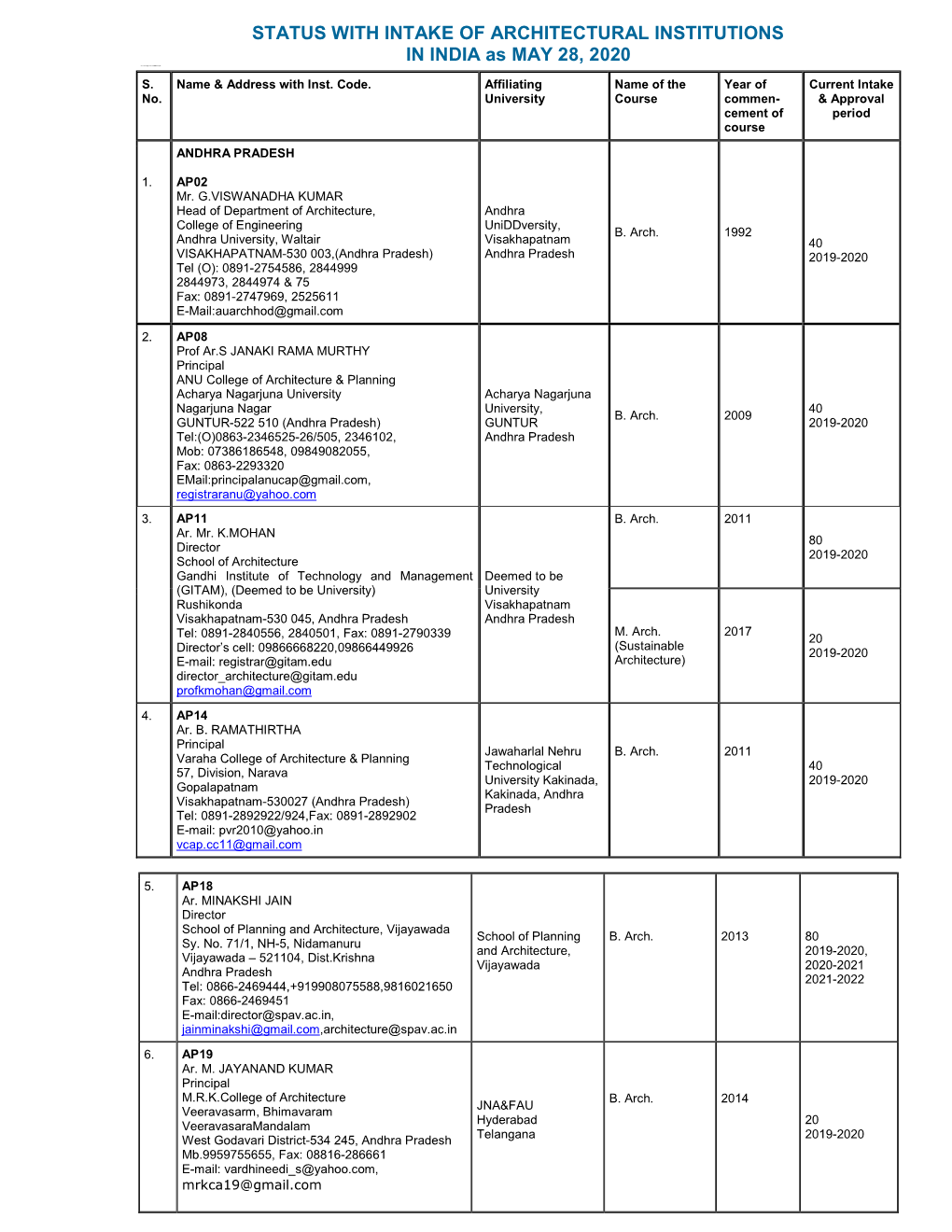 STATUS with INTAKE of ARCHITECTURAL INSTITUTIONS in INDIA As MAY 28, 2020 2222222@27277SGHD GD;O