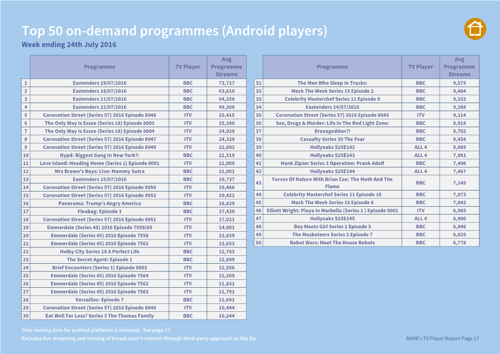 Top 50 On-Demand Programmes (Android Players) Week Ending 24Th July 2016