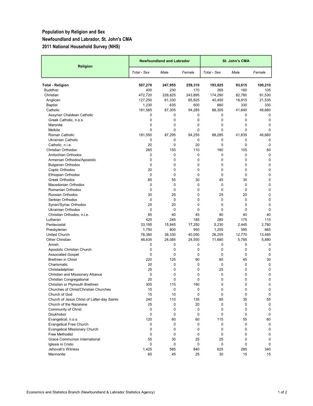 Population by Religion and Sex Newfoundland and Labrador, St. John's CMA 2011 National Household Survey (NHS)