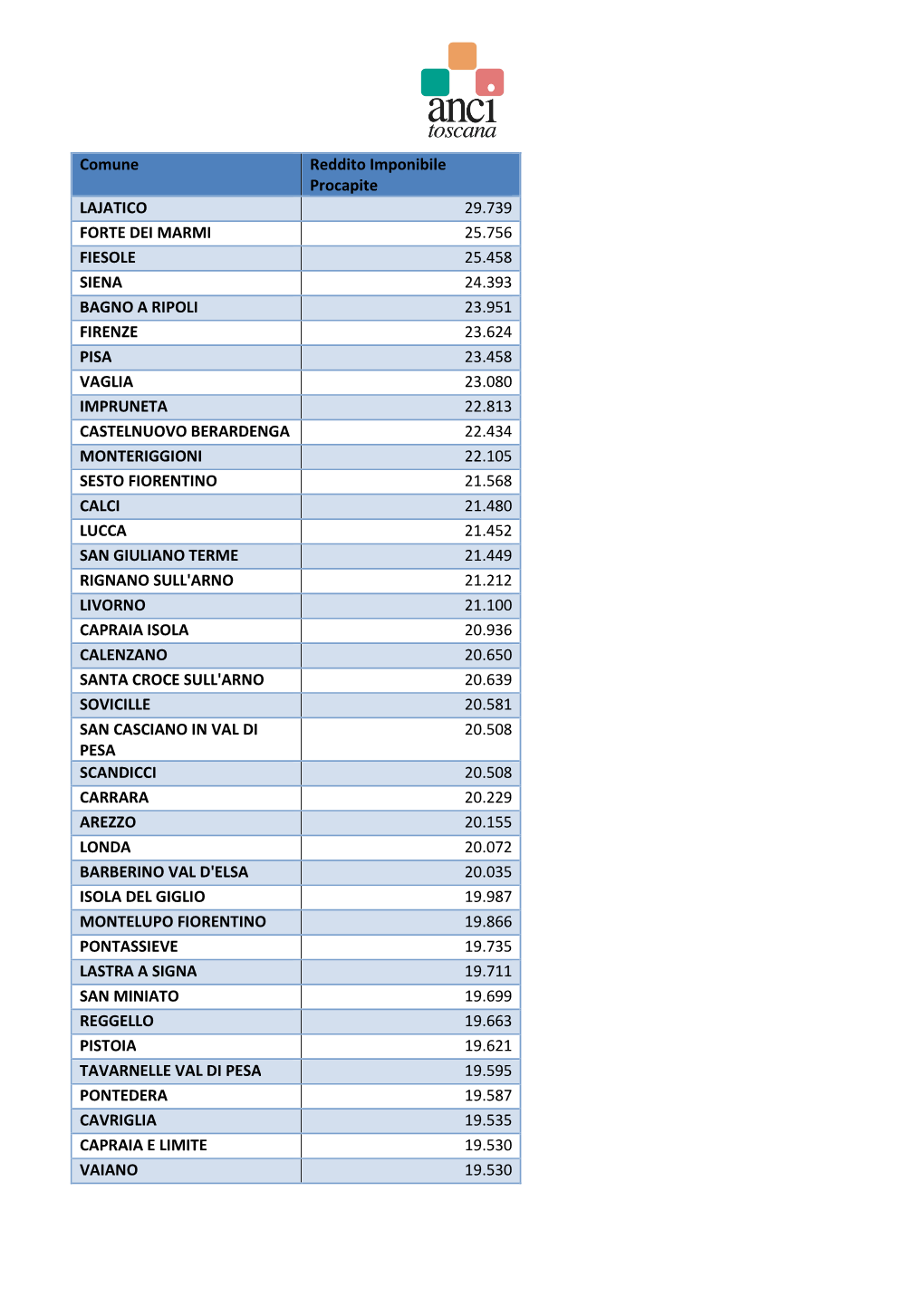 Comune Reddito Imponibile Procapite LAJATICO 29.739