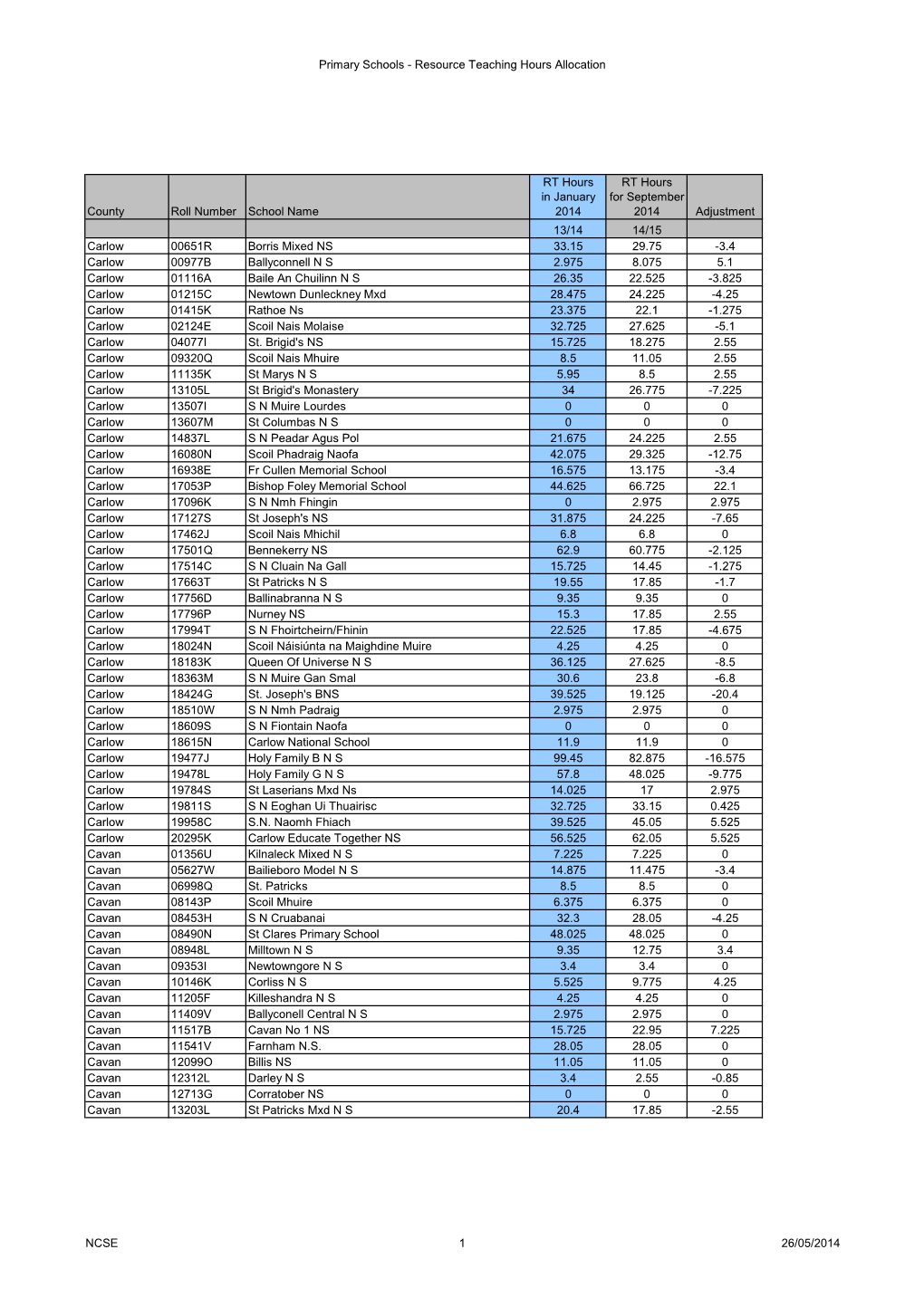 Primary Schools - Resource Teaching Hours Allocation