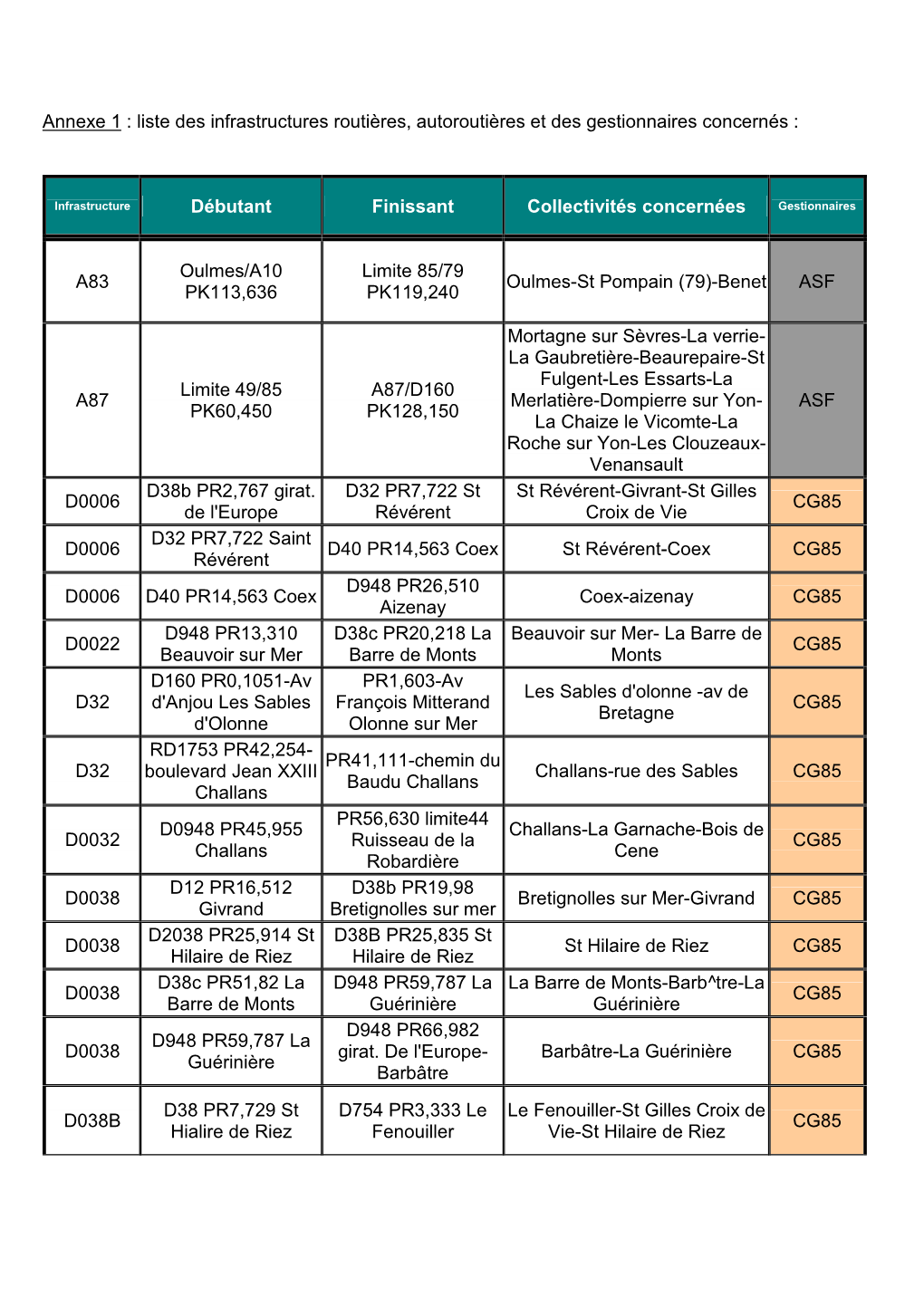 Annexe : Liste Des Infrasctructures