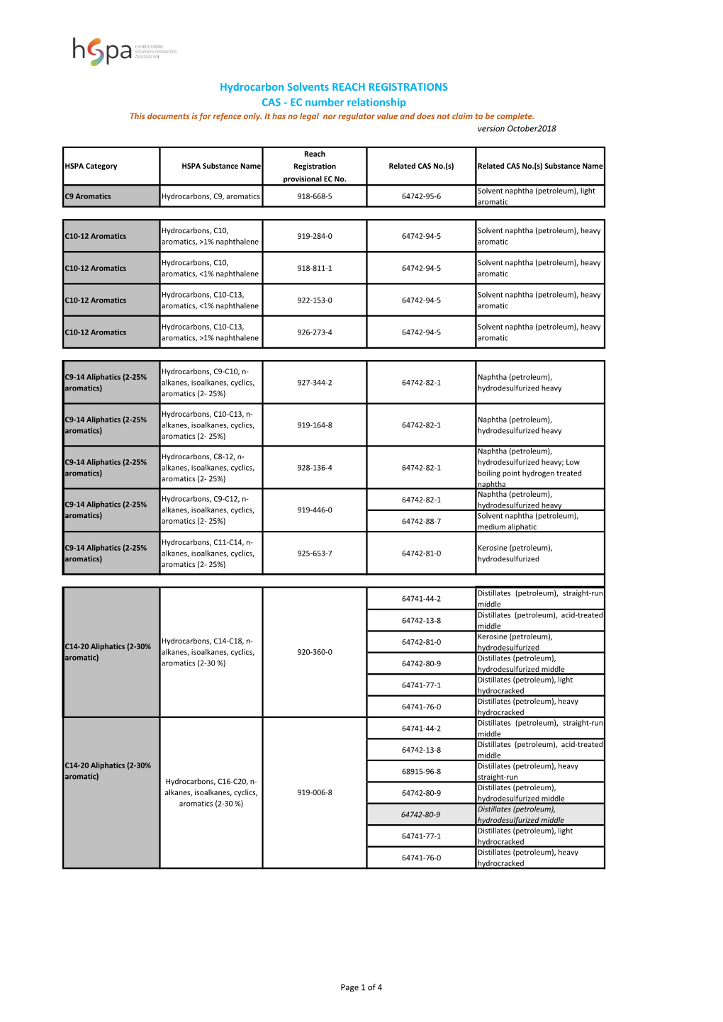 HSPA Substance CAS No. Relationship Compilation