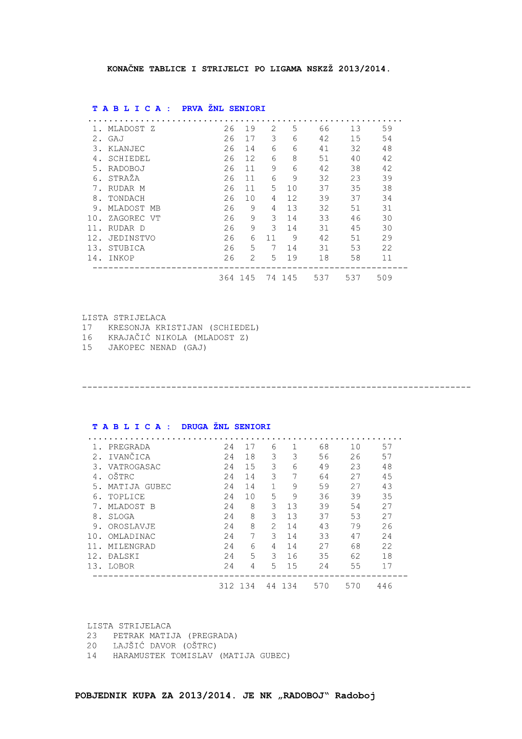 POBJEDNIK KUPA ZA 2013/2014. JE NK „RADOBOJ“ Radoboj